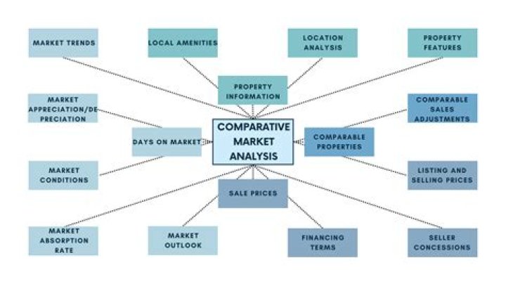 Why is a comparative market analysis CMA not considered an appraisal
