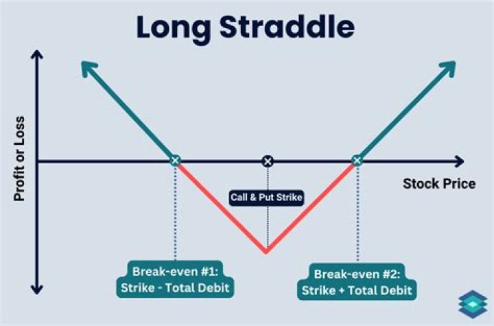 Why reward is unlimited in long straddle